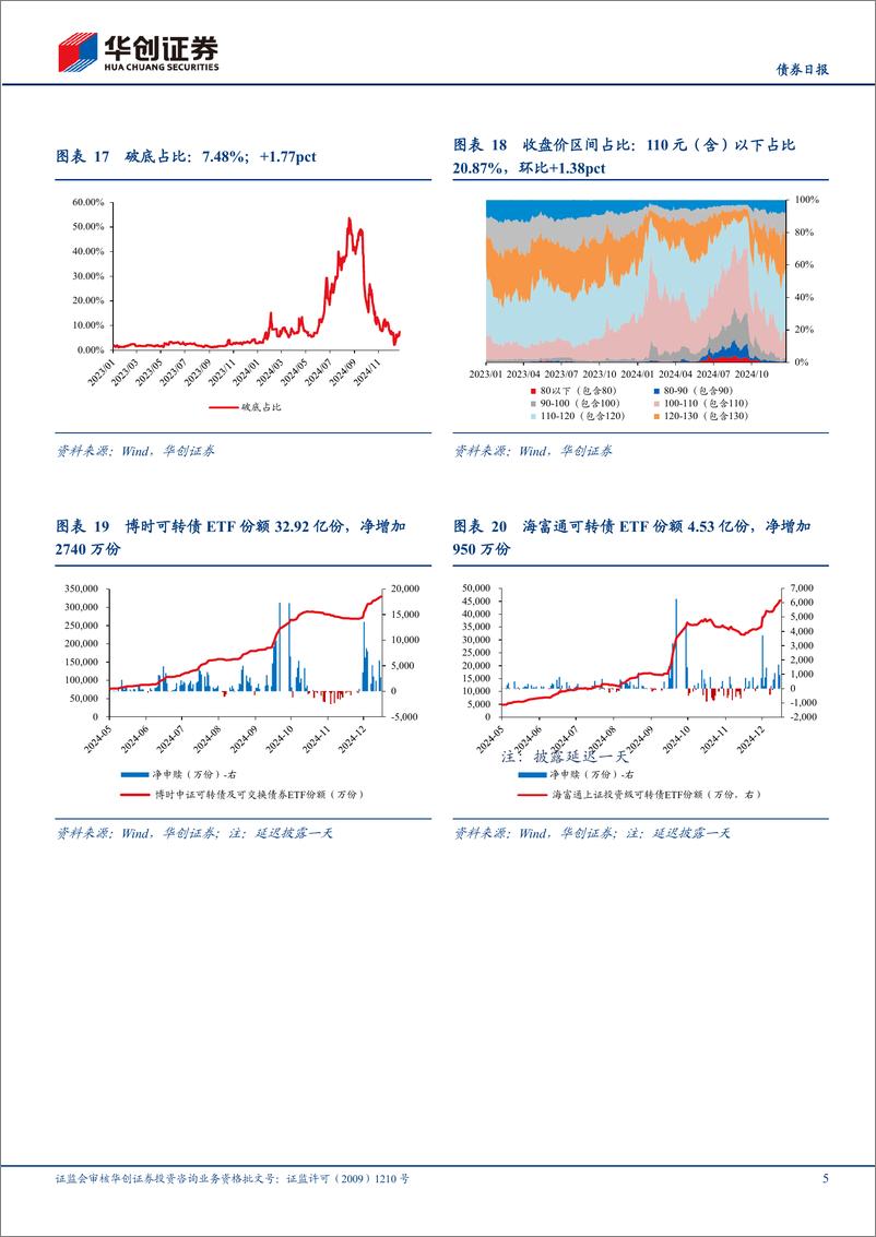 《【债券】转债市场跟踪-241225-华创证券-15页》 - 第5页预览图