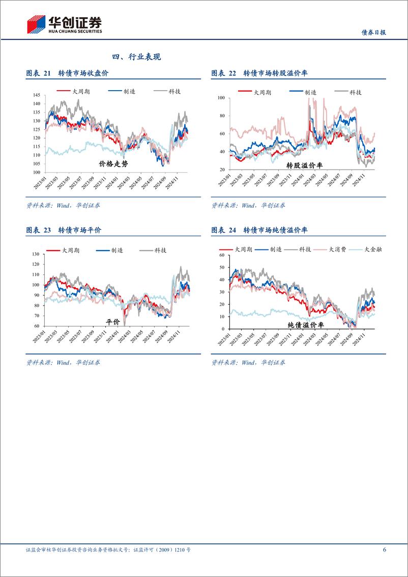 《【债券】转债市场跟踪-241225-华创证券-15页》 - 第6页预览图
