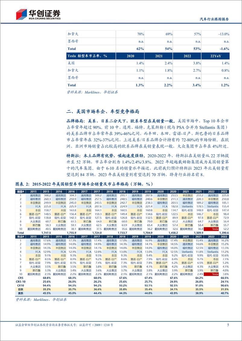 《汽车行业跟踪报告：特斯拉系列报告三，北美主场优势明显，2024年将完善产品矩阵-20230207-华创证券-15页》 - 第6页预览图