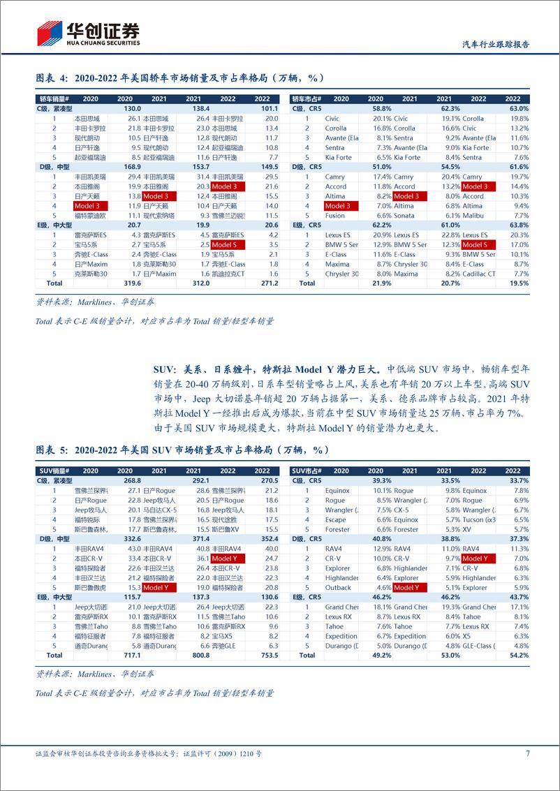 《汽车行业跟踪报告：特斯拉系列报告三，北美主场优势明显，2024年将完善产品矩阵-20230207-华创证券-15页》 - 第8页预览图