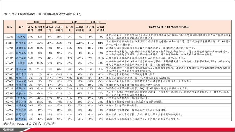 《医药行业重点公司2023年年报／2024年一季报总结暨投资展望：分化态势延续，关注业绩确定性标的和拐点方向-240521-首创证券-21页》 - 第6页预览图