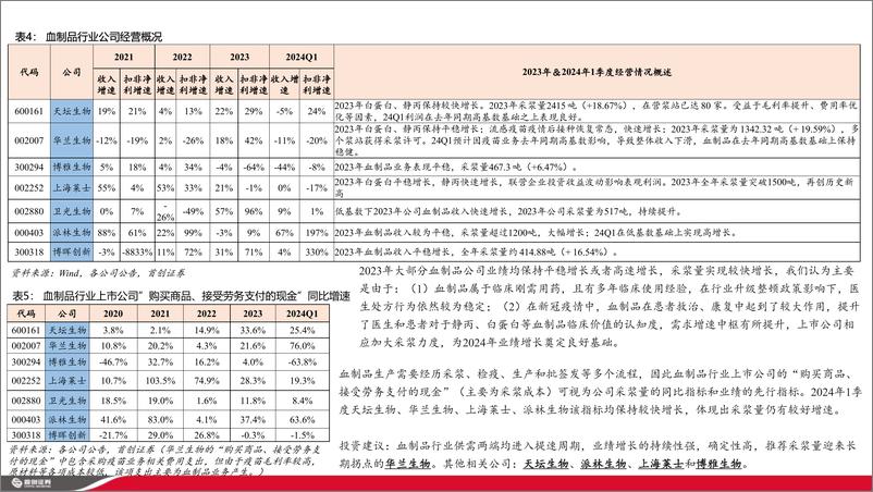 《医药行业重点公司2023年年报／2024年一季报总结暨投资展望：分化态势延续，关注业绩确定性标的和拐点方向-240521-首创证券-21页》 - 第8页预览图