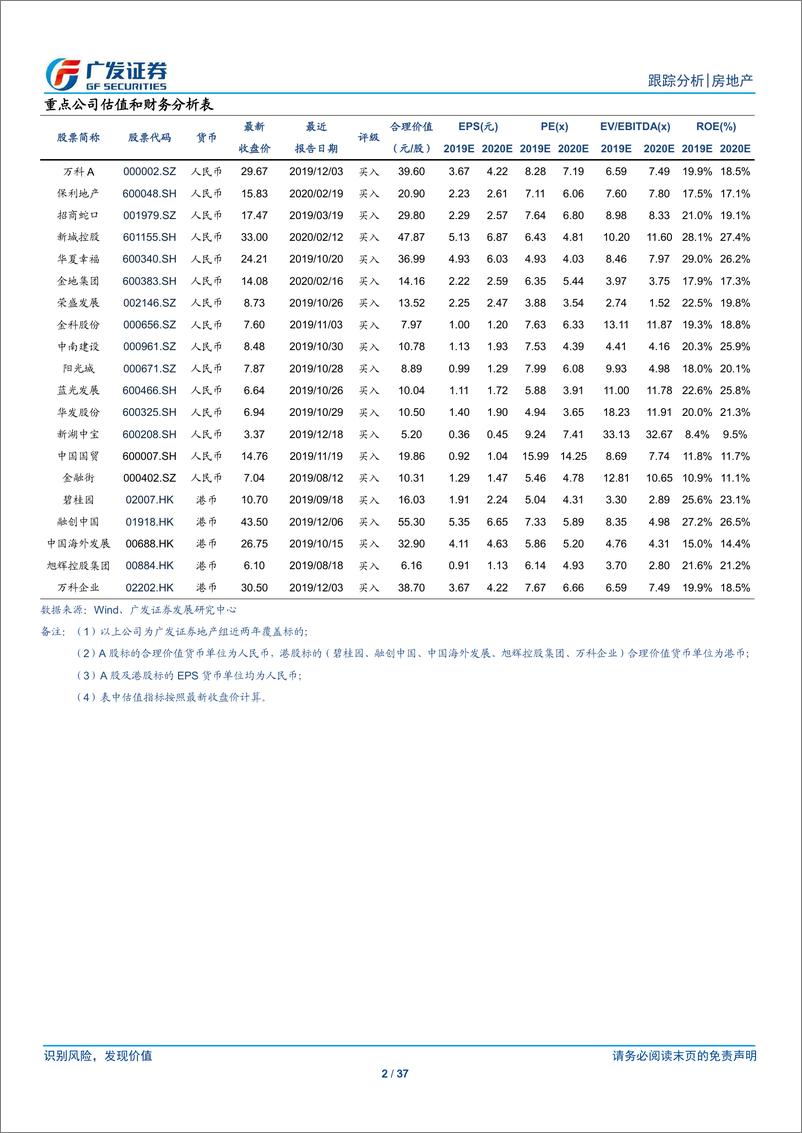 《房地产行业1月公司月报：房企融资规模升成本降，板块估值仍处历史底部-20200227-广发证券-37页》 - 第3页预览图