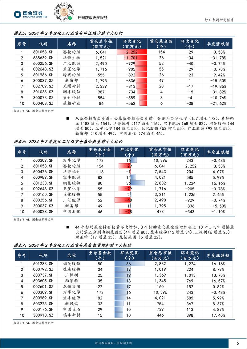 《基础化工行业专题研究报告：避险需求提升，建议重点关注龙头卷王-240723-国金证券-17页》 - 第6页预览图