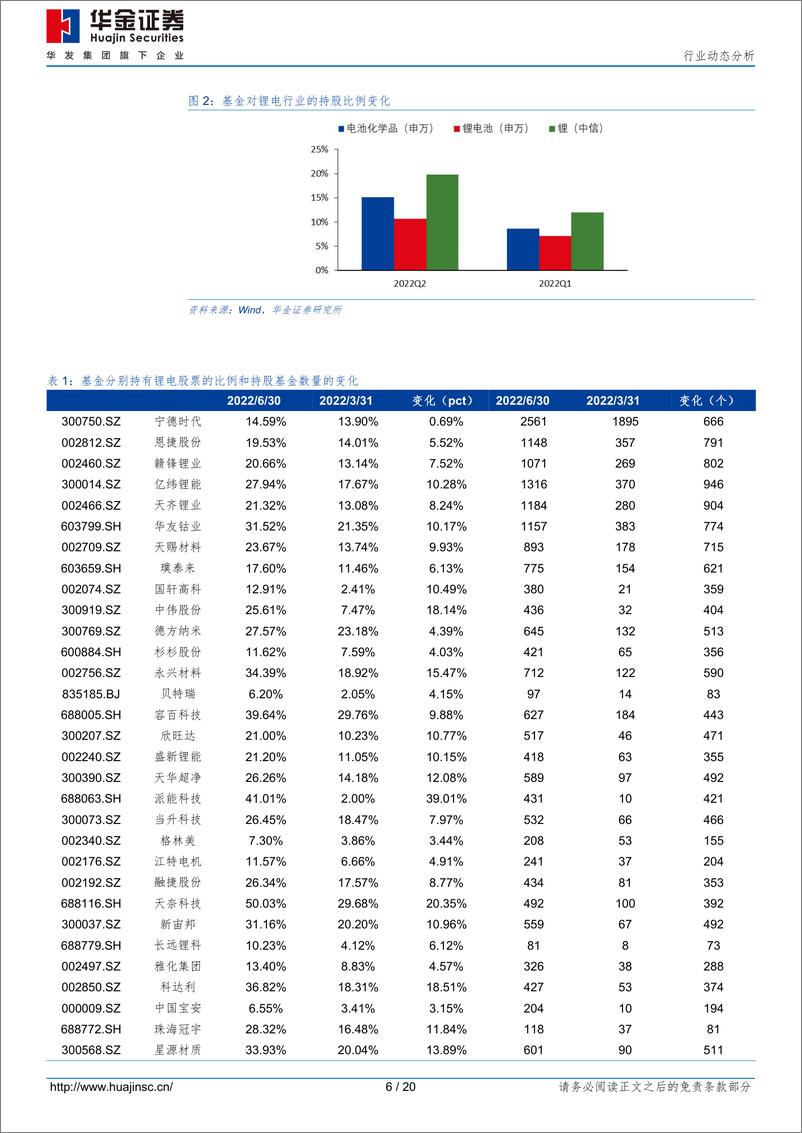 《锂电行业2022半年报总结与展望：锂资源企业盈利能力维持高位，中游电池材料业绩分化，锂电池盈利能力逐渐修复，储能开辟第二增长曲线-20220906-华金证券-20页》 - 第7页预览图