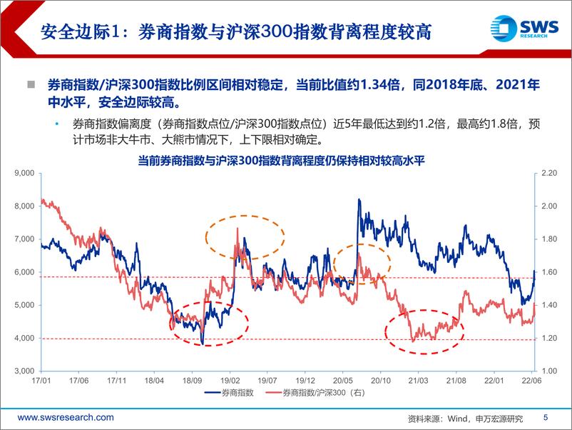 《申万宏源-2022年非银金融行业中期策略：市场回暖带来券商机遇，保险行业重拾发展信心-20220620-42页》 - 第6页预览图