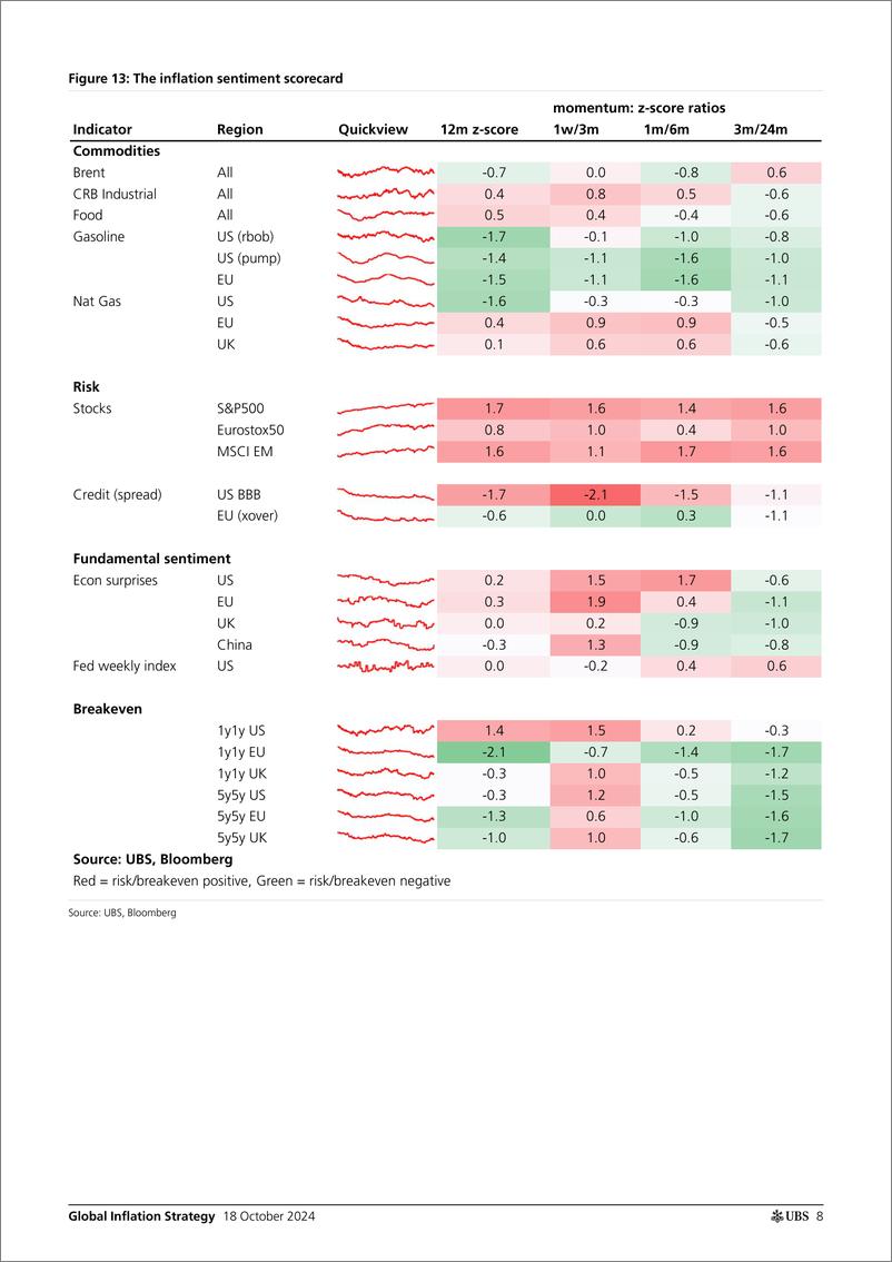 《UBS Fixed Income-Global Inflation Strategy _The Global Inflation Friday_ Gale-110916459》 - 第8页预览图