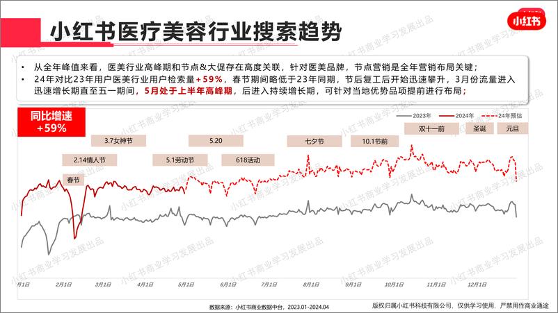 《小红书-2024年医疗美容行业月报（4月）》 - 第5页预览图