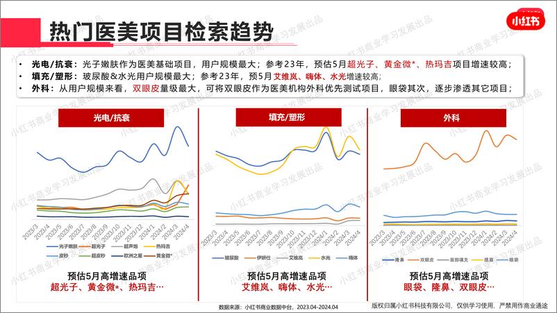 《小红书-2024年医疗美容行业月报（4月）》 - 第7页预览图