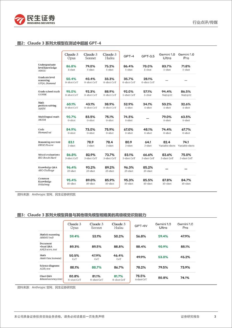 《202404月更新-Anthropic发布Claude 3，关注大模型底层进展》 - 第3页预览图