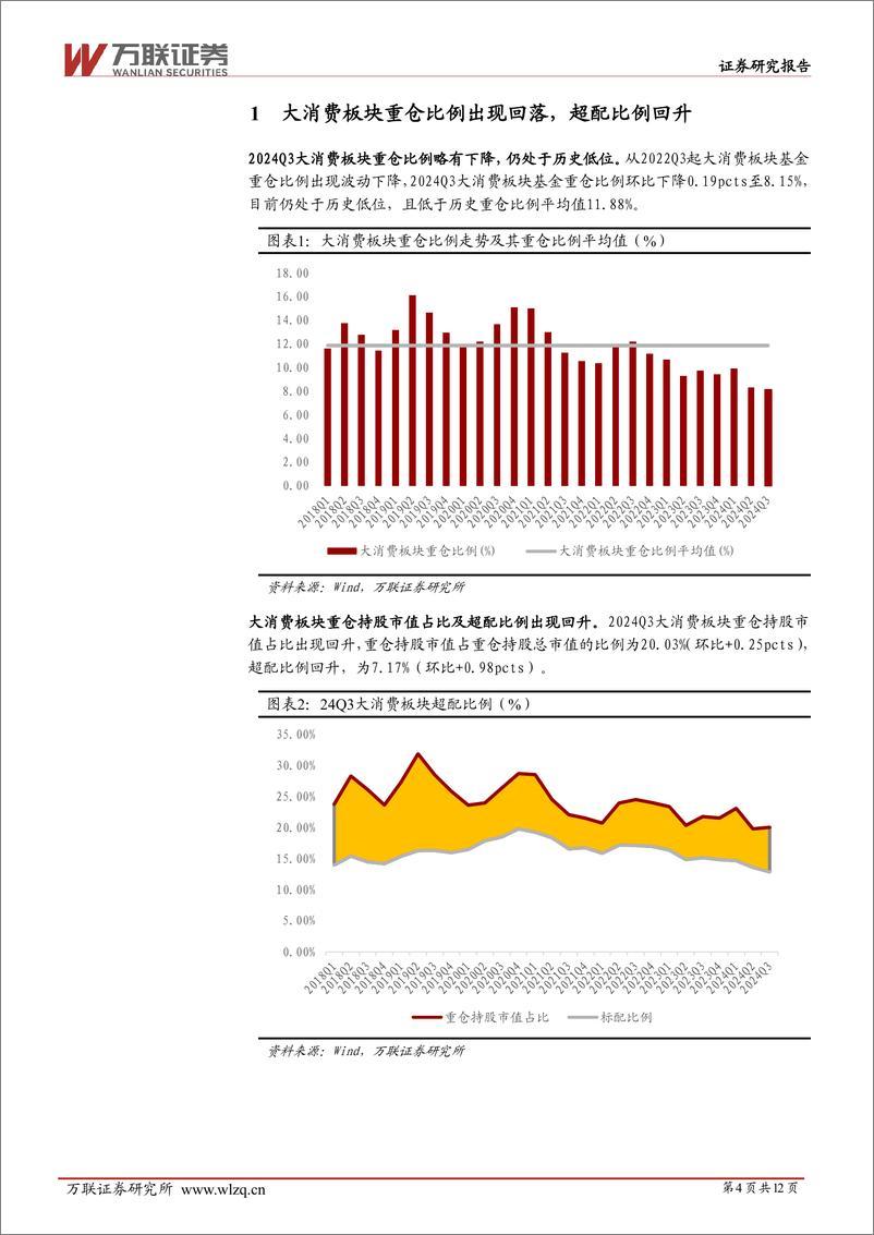 《大消费行业2024Q3基金持仓分析：大消费板块重仓比例回落，超配比例回升-241119-万联证券-12页》 - 第4页预览图