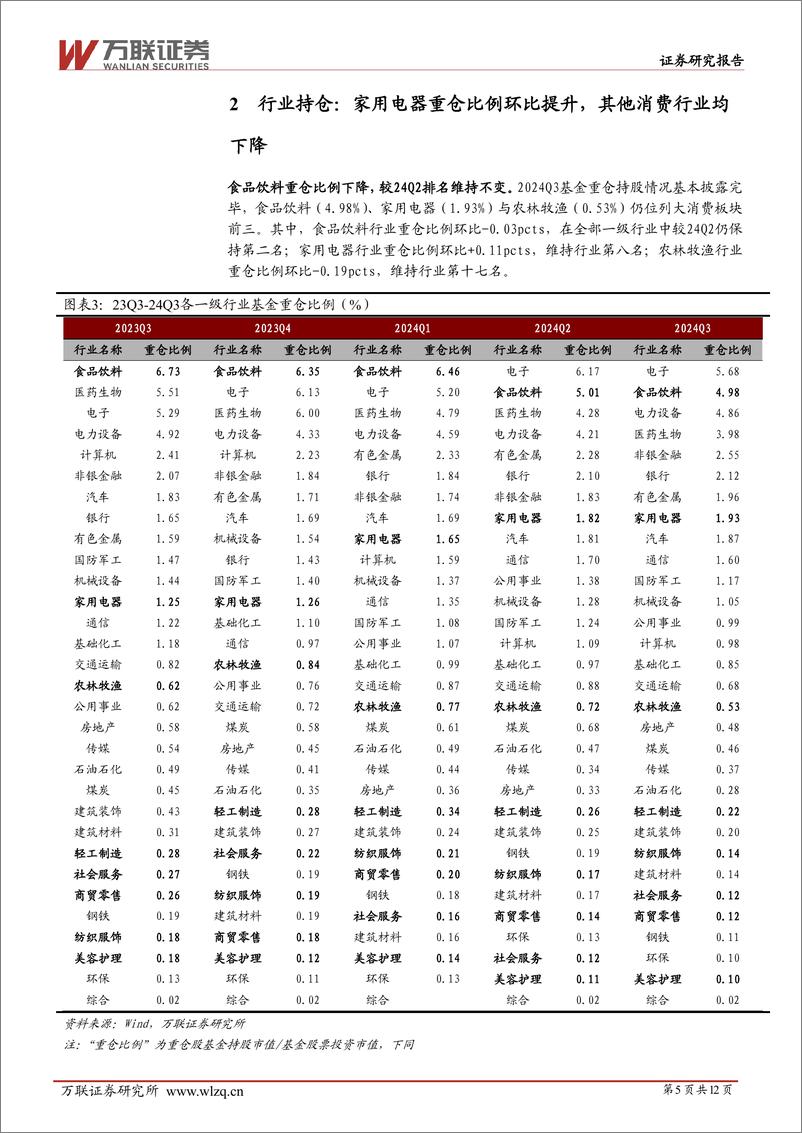 《大消费行业2024Q3基金持仓分析：大消费板块重仓比例回落，超配比例回升-241119-万联证券-12页》 - 第5页预览图