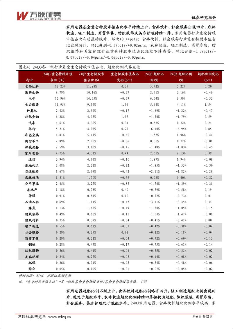 《大消费行业2024Q3基金持仓分析：大消费板块重仓比例回落，超配比例回升-241119-万联证券-12页》 - 第6页预览图