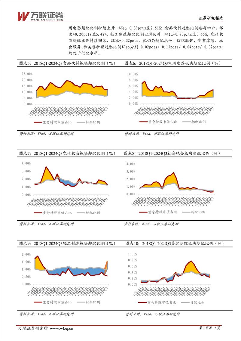 《大消费行业2024Q3基金持仓分析：大消费板块重仓比例回落，超配比例回升-241119-万联证券-12页》 - 第7页预览图