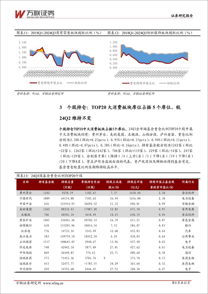 《大消费行业2024Q3基金持仓分析：大消费板块重仓比例回落，超配比例回升-241119-万联证券-12页》 - 第8页预览图