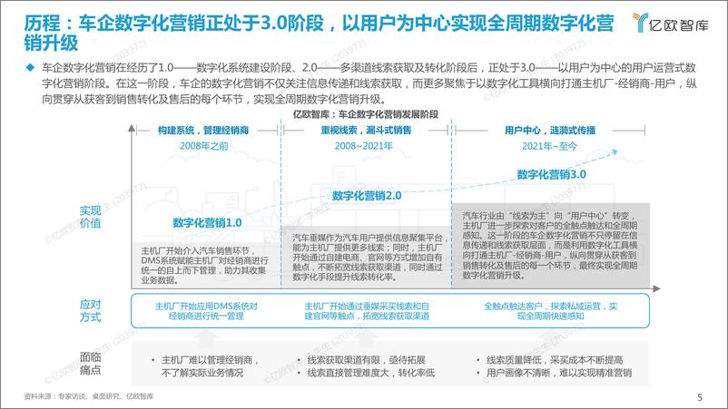 《车企数字化营销赋能白皮书-39页》 - 第6页预览图