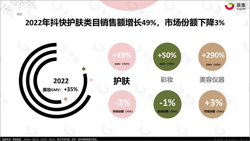 《2022年护肤社媒电商研报》 - 第5页预览图