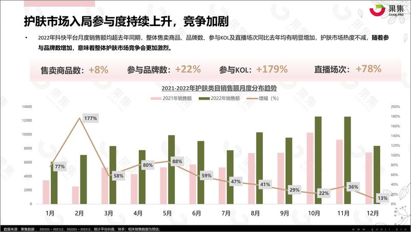 《2022年护肤社媒电商研报》 - 第6页预览图