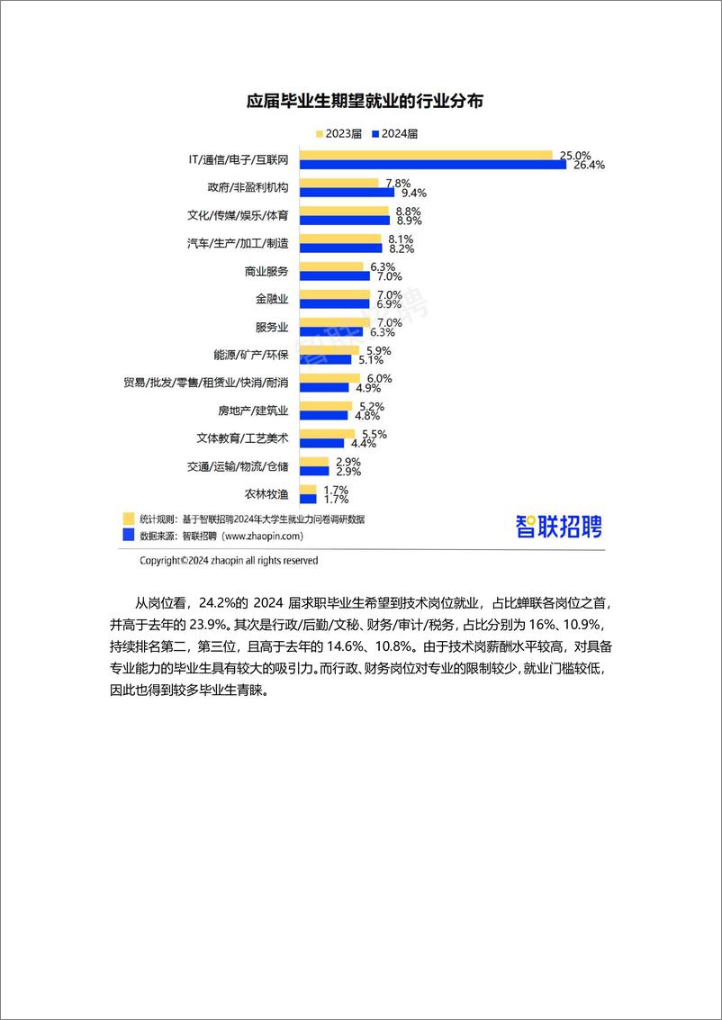 《2024年大学生就业力调研报告》 - 第6页预览图