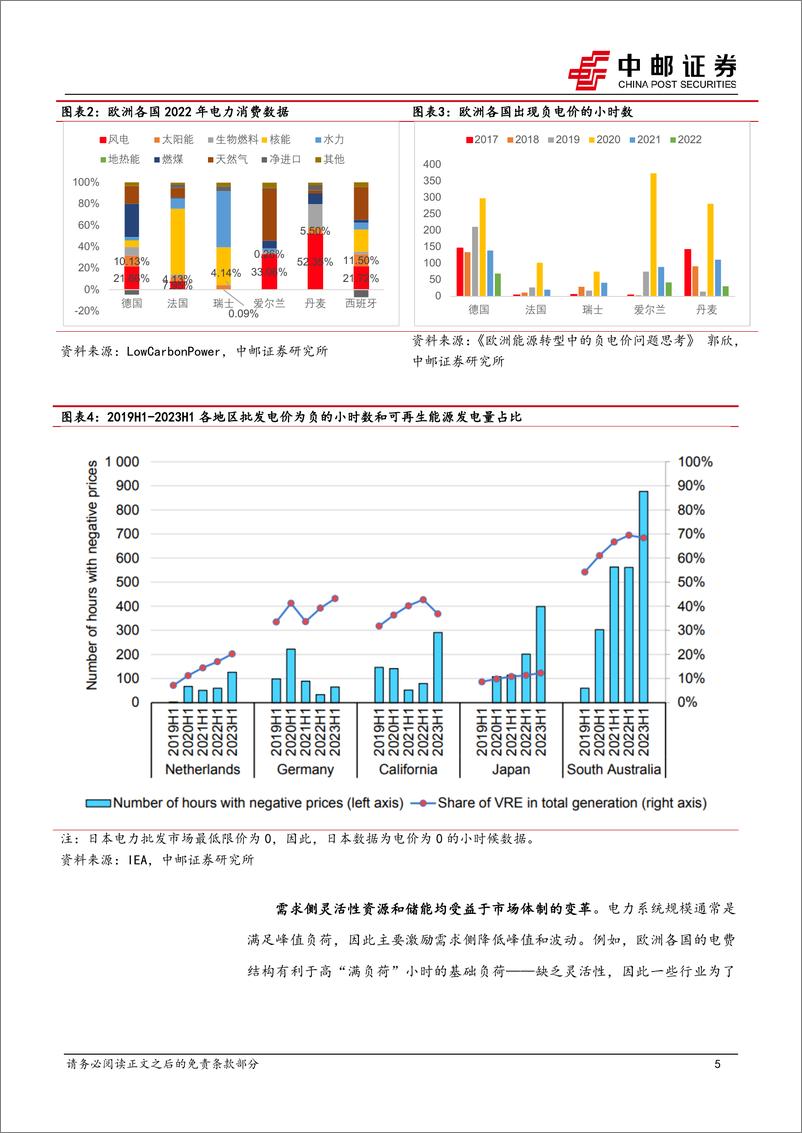 《电力设备行业电力现货市场系列报告1：简析负电价现象及独立储能经济性-20231030-中邮证券-23页》 - 第6页预览图