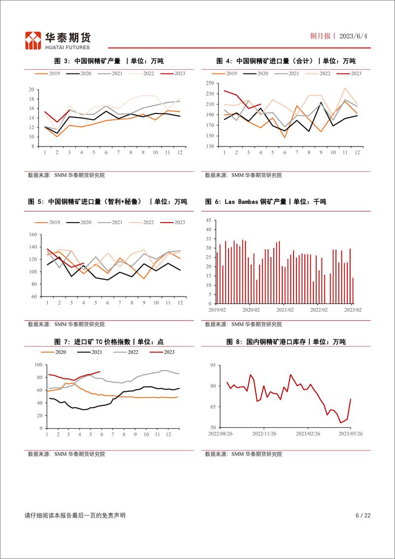 《铜月报：国内消费预期转弱，铜价高位回落-20230604-华泰期货-22页》 - 第7页预览图