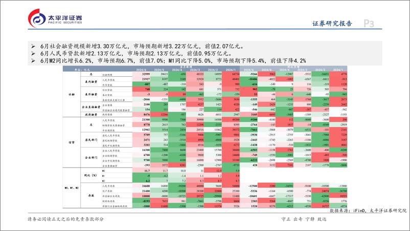 《6月金融数据点评：信贷需求“换挡”，总量增速持续放缓-240714-太平洋证券-15页》 - 第3页预览图