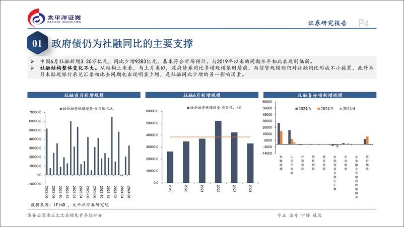 《6月金融数据点评：信贷需求“换挡”，总量增速持续放缓-240714-太平洋证券-15页》 - 第4页预览图