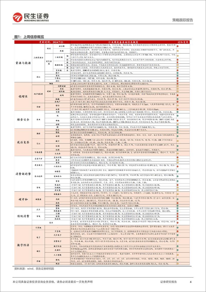 《行业信息跟踪：逆变器、组件出口环比延续改善，快递业务量同比稳健-240723-民生证券-23页》 - 第4页预览图