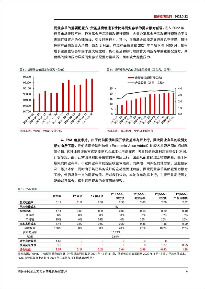 《债市启明系列：当前同业存单的利率水平会触发降准吗？-20220322-中信证券-33页》 - 第6页预览图