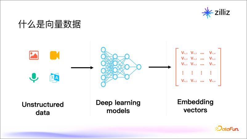 《高超_⾯向⽣成式AI的向量数据库_架构_性能与未来趋势》 - 第5页预览图