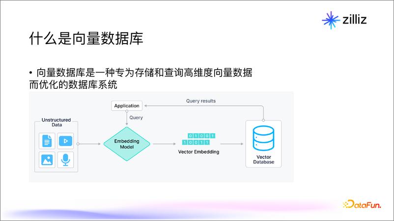 《高超_⾯向⽣成式AI的向量数据库_架构_性能与未来趋势》 - 第7页预览图