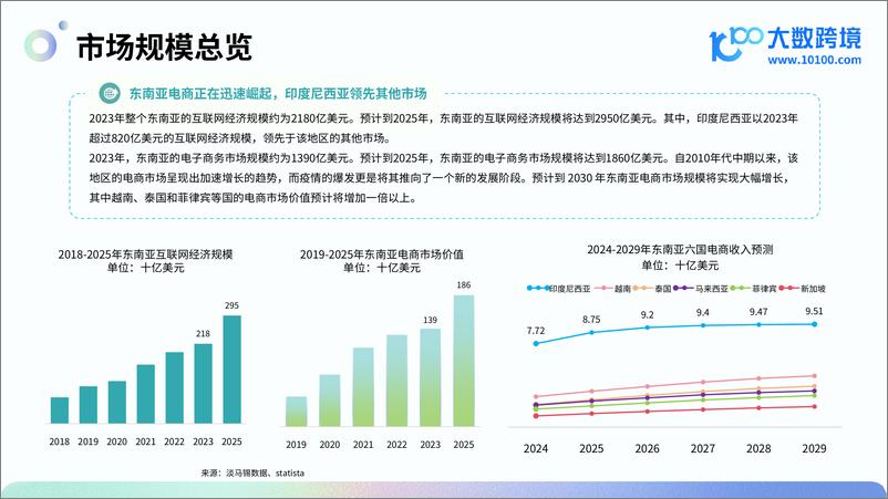 《大数跨境：2024东南亚电商市场洞察报告-40页》 - 第6页预览图