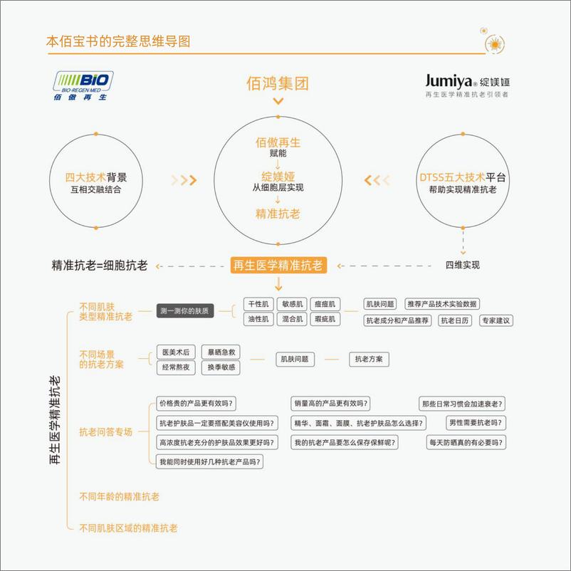 《用户说&绽媄娅-再生医学精准抗老 佰宝书-2024-98页》 - 第8页预览图