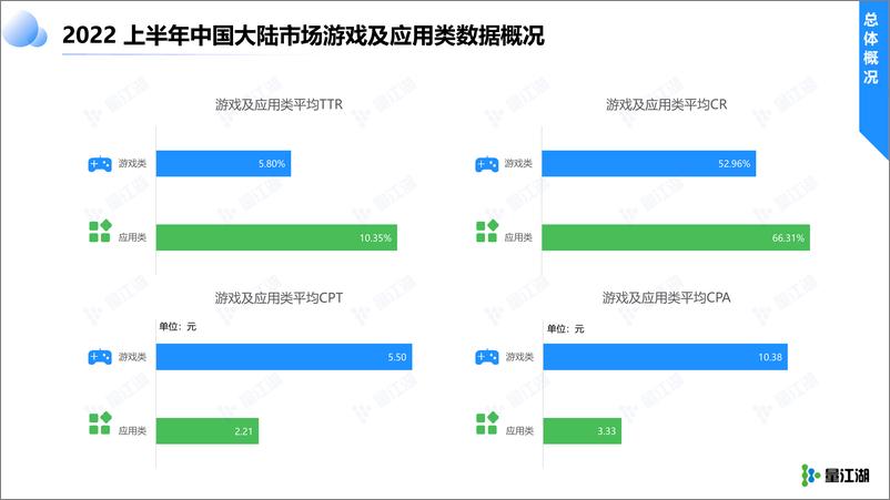 《Apple Ads 2022上半年数据报告-21页》 - 第5页预览图