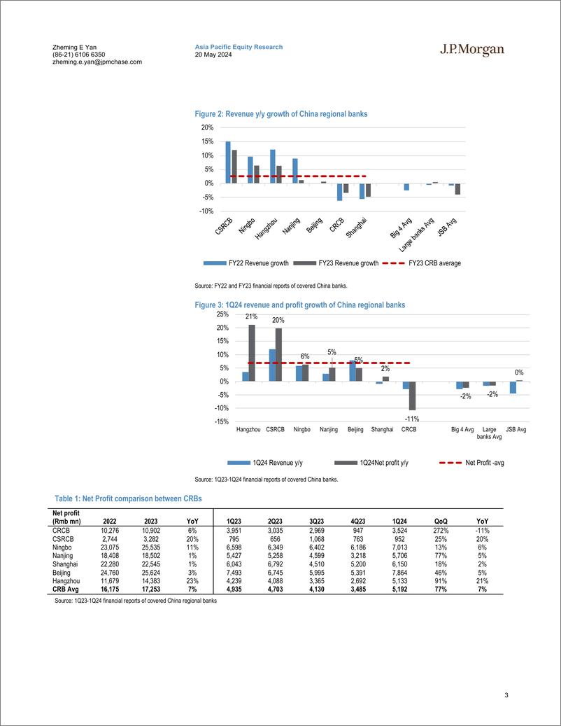 《JPMorgan-China regional banks FY23  1Q24 summary and FY24 outlook up...-108310445》 - 第3页预览图