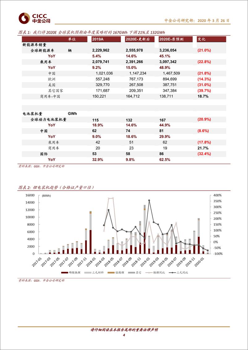 《电力电气设备行业：新能源车月度观察，山雨欲来，守正以待-20200326-中金公司-19页》 - 第5页预览图