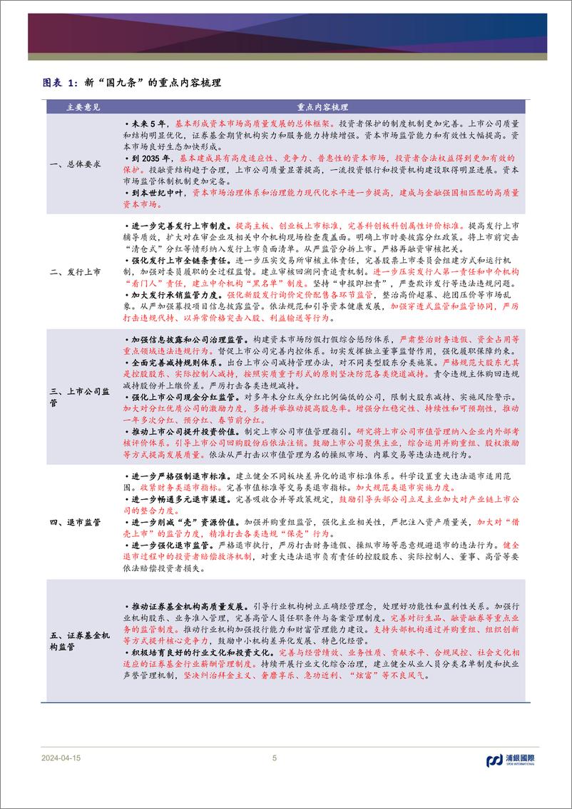 《策略观点：资本市场迎来新“国九条”，国企高息股或受益-240415-浦银国际-15页》 - 第5页预览图