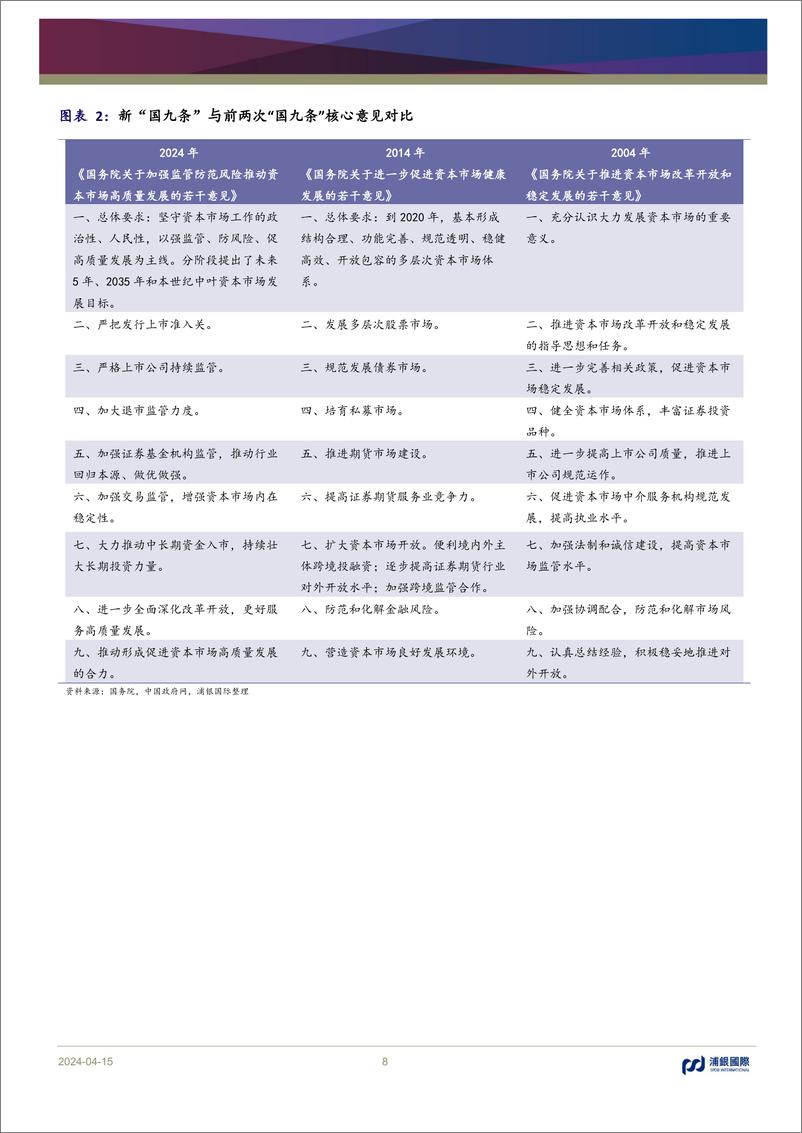 《策略观点：资本市场迎来新“国九条”，国企高息股或受益-240415-浦银国际-15页》 - 第8页预览图