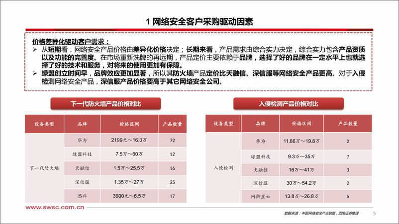 《计算网络安全行业专题报告：政策催化行业提速，估值有望进一步修复-20221222-西南证券-59页》 - 第7页预览图