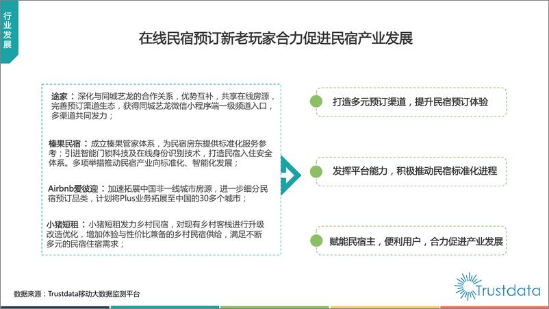 《Trustdata-2019年中国在线民宿行业专题研究报告-2019.4-35页》 - 第8页预览图