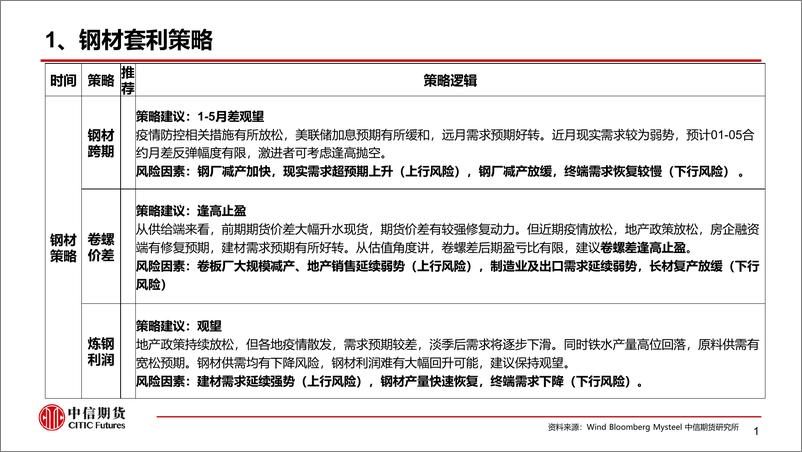 《黑色套利策略周报：补库预期延续，钢厂利润承压-20221113-中信期货-17页》 - 第3页预览图