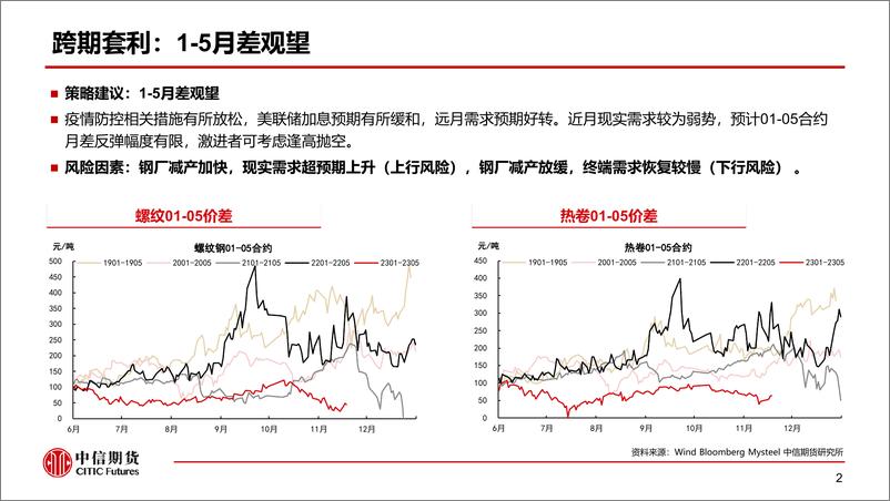 《黑色套利策略周报：补库预期延续，钢厂利润承压-20221113-中信期货-17页》 - 第4页预览图