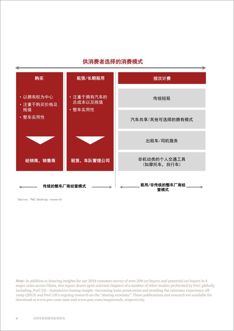 《从拥有到使用的转变：中国汽车业将会对新的消费模式做出什么样的回应？（2015年1月）》 - 第4页预览图