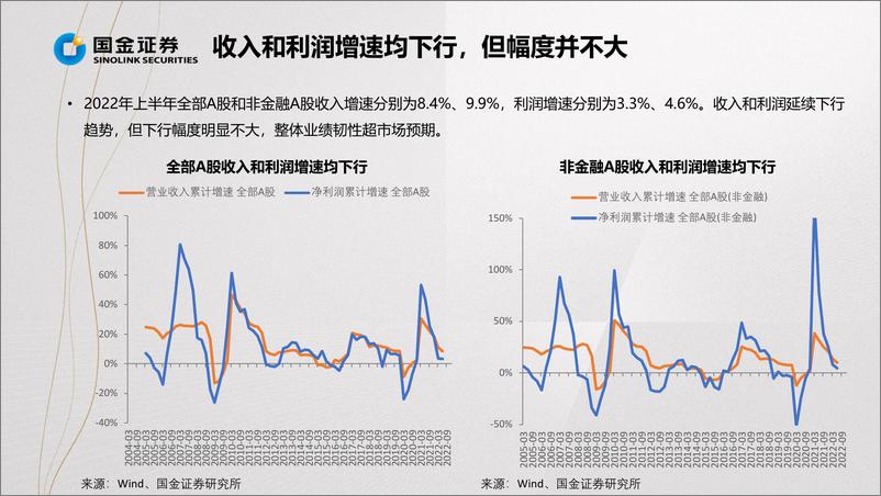 《掘金·中报业绩总结：业绩下行触底，利润率边际改善-20220901-国金证券-15页》 - 第7页预览图