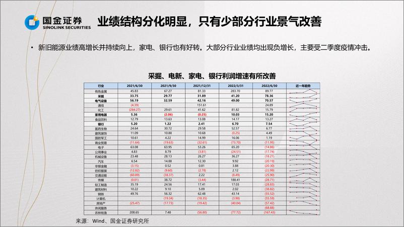 《掘金·中报业绩总结：业绩下行触底，利润率边际改善-20220901-国金证券-15页》 - 第8页预览图