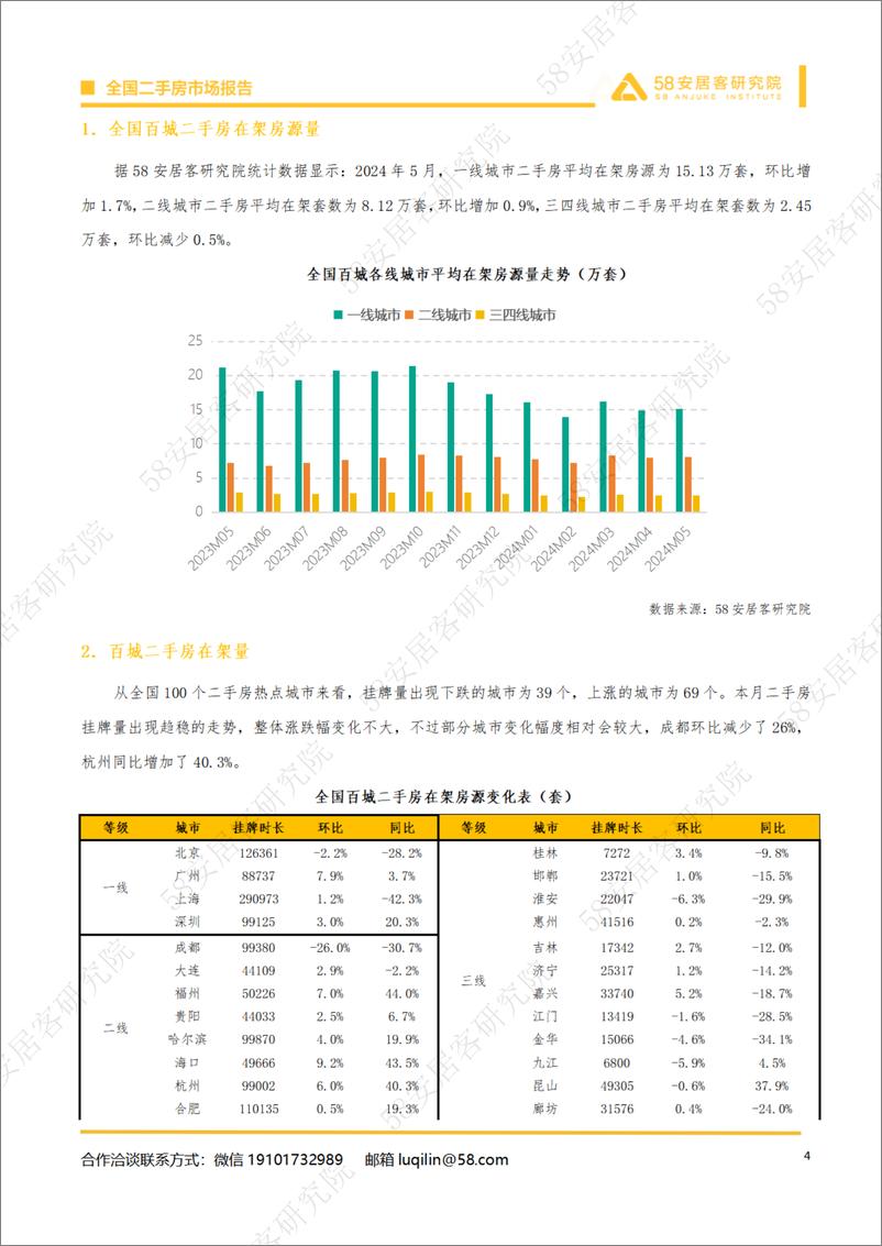 《2024年5月全国二手房市场月报-14页》 - 第4页预览图