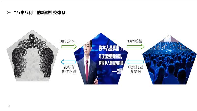 《阿提钛克（夏楠）：基于“AI＋社交”的下一代医生社交、医患社交、代表社交-20页》 - 第8页预览图