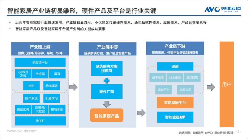 《智能家居行业研究报告》 - 第3页预览图