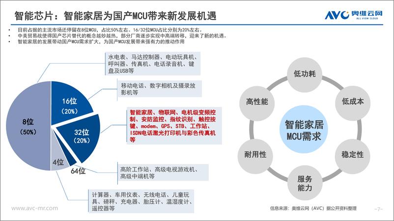 《智能家居行业研究报告》 - 第7页预览图