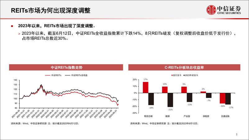 《REITs行业2023年下半年投资策略（产业研究篇）：详解五大业态，把握布局时机-20230620-中信证券-72页》 - 第5页预览图